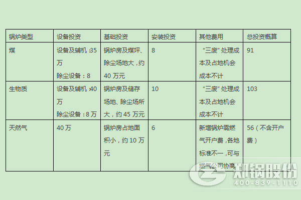 燃煤鍋爐、燃生物質(zhì)鍋爐、天然氣鍋爐的燃料優(yōu)劣勢(shì)及初期投入對(duì)比 